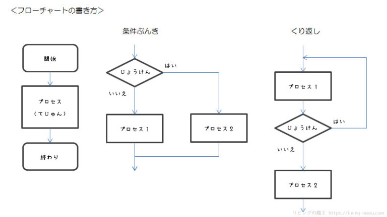 【具体例あり】小学生夏休みの自由研究（プログラミング）のまとめ方 リビングの魔王