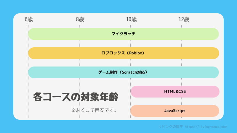 デジタネ 各コースの対象年齢