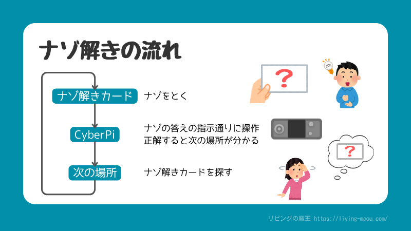 CyberPi謎解きゲームの流れ